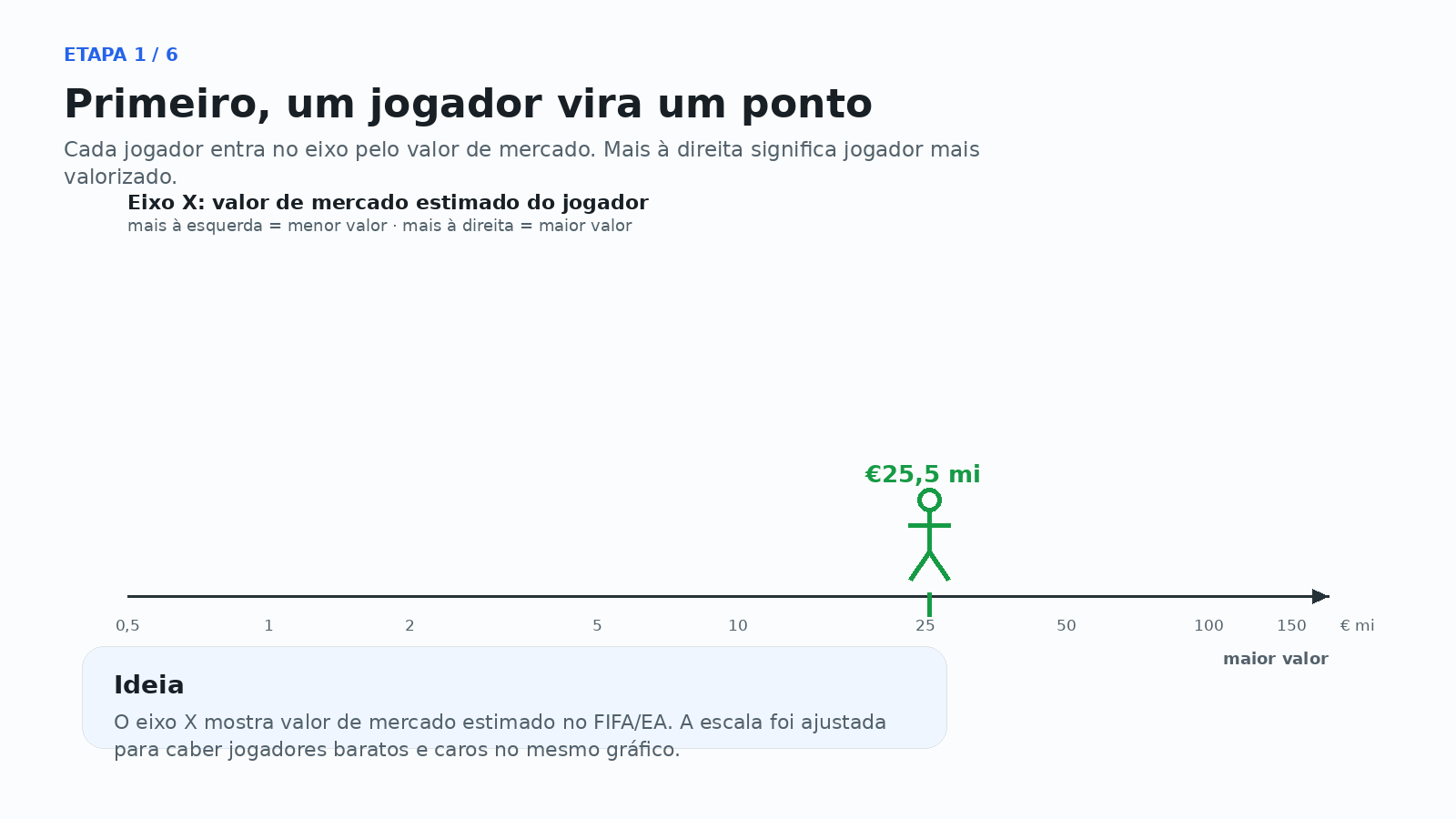 Um jogador colocado no eixo de valor de mercado estimado