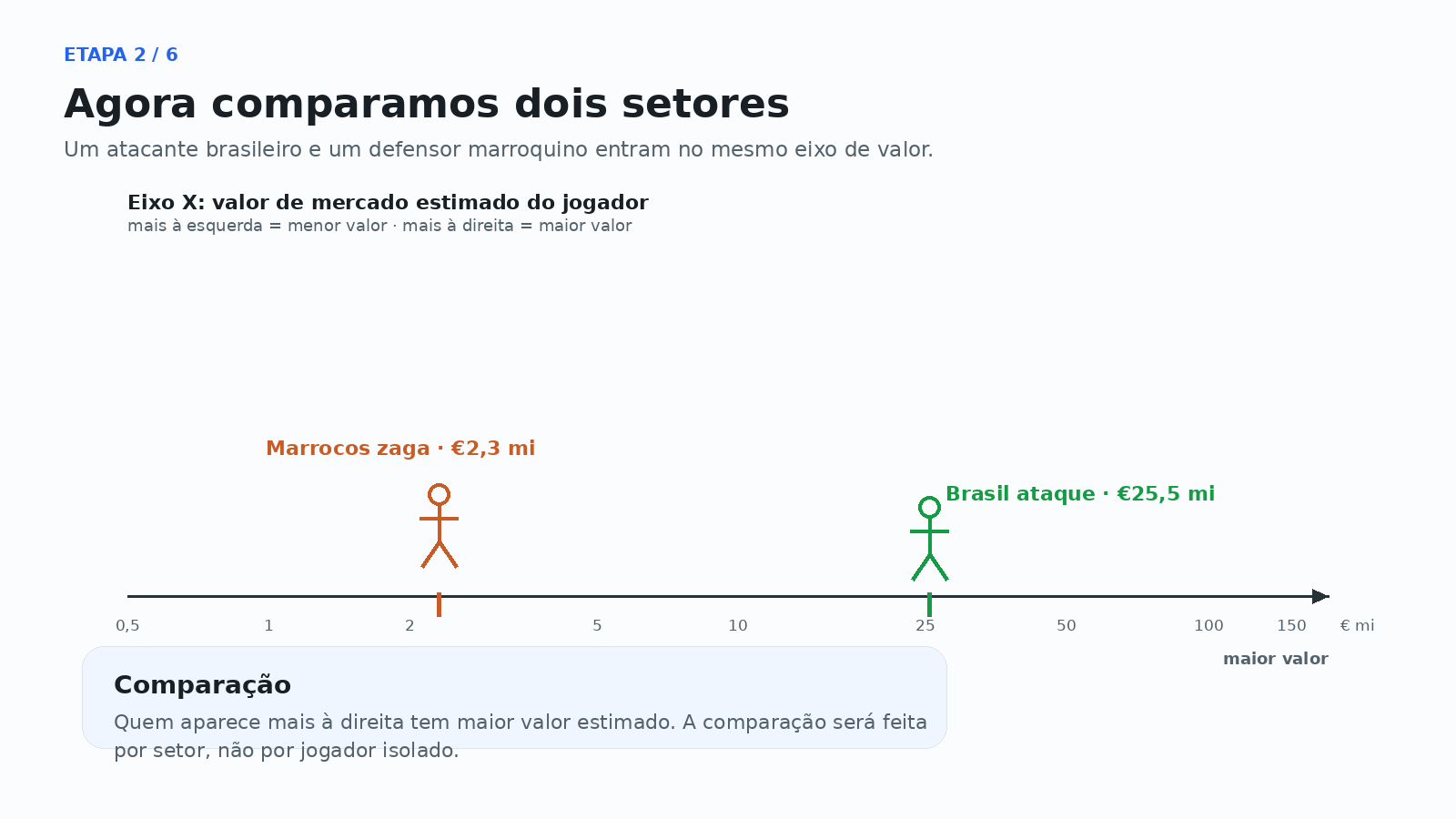 Jogadores de Brasil e Marrocos no mesmo eixo de valor