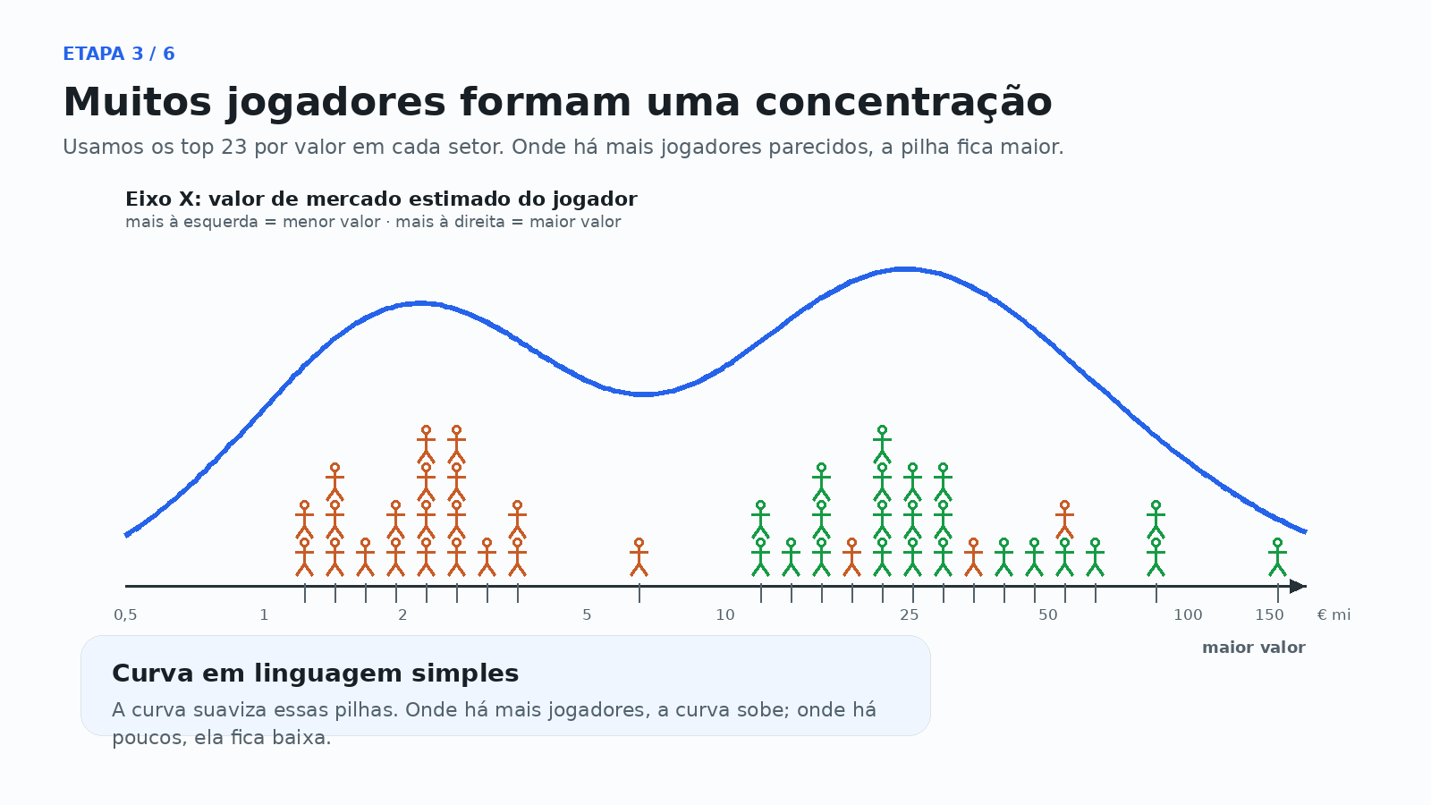 Distribuição de jogadores por valor de mercado estimado