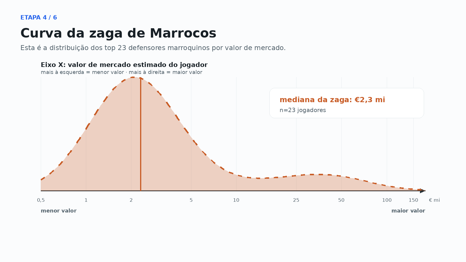 Curva de valor da zaga de Marrocos