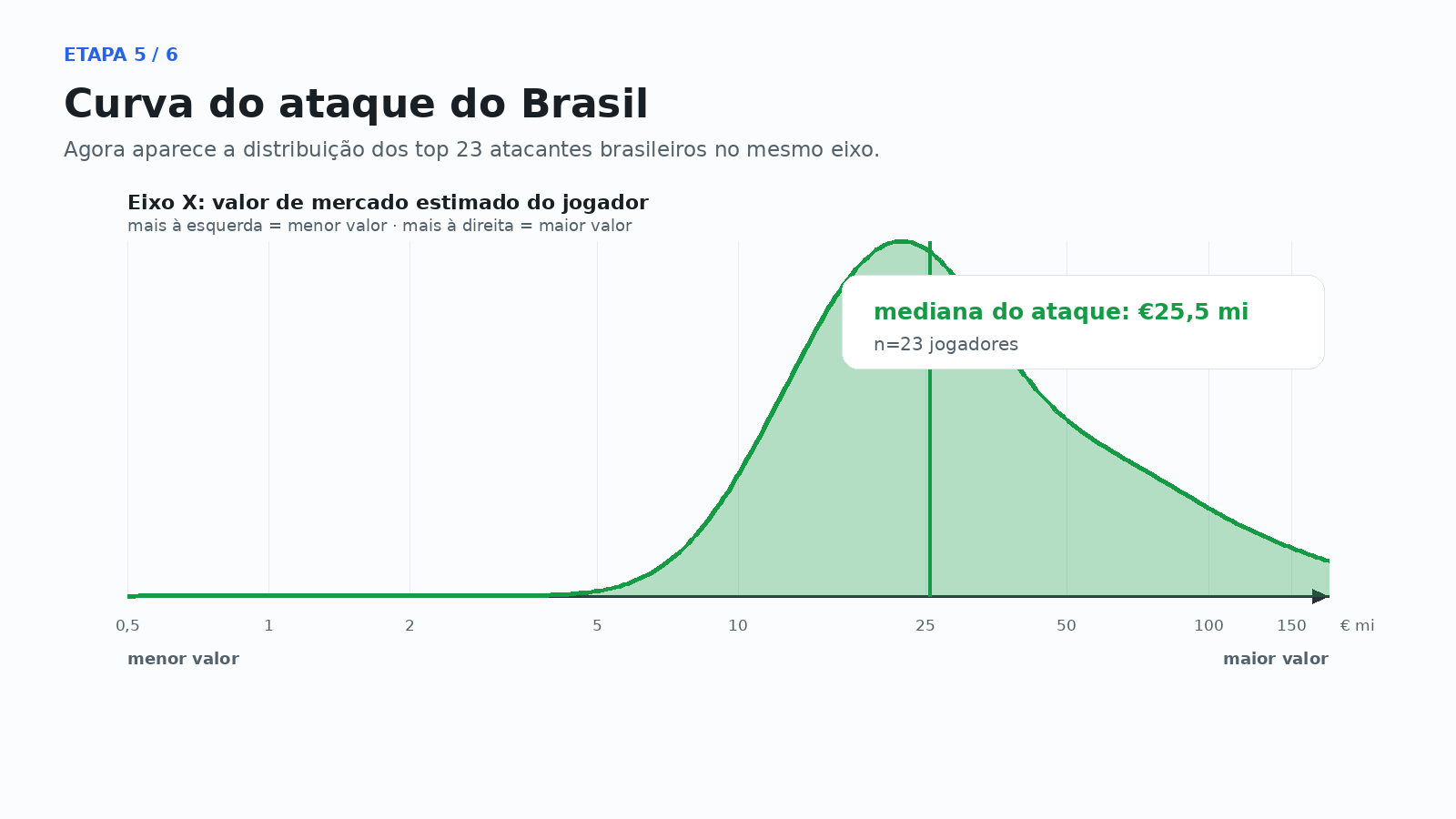 Curva de valor do ataque do Brasil