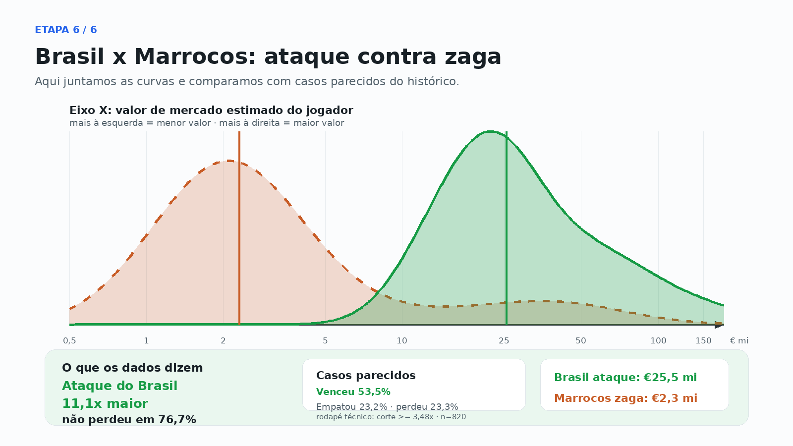 Curvas de valor de mercado estimado comparando ataque do Brasil e zaga de Marrocos