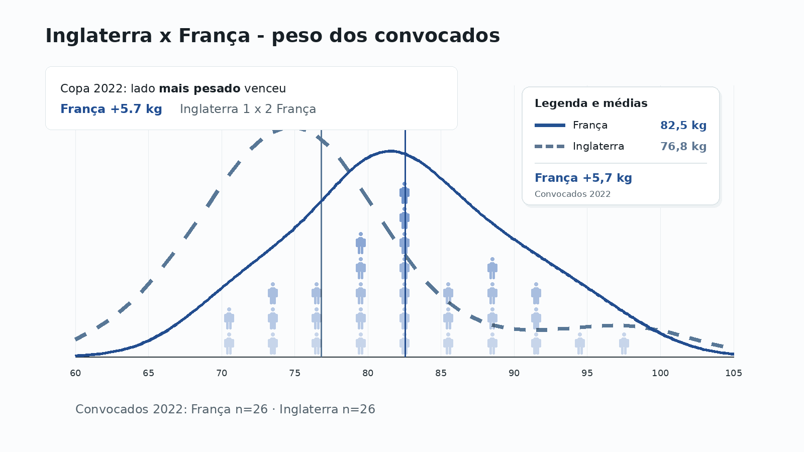 Distribuição de peso do elenco em Inglaterra 1 x 2 França na Copa de 2022.