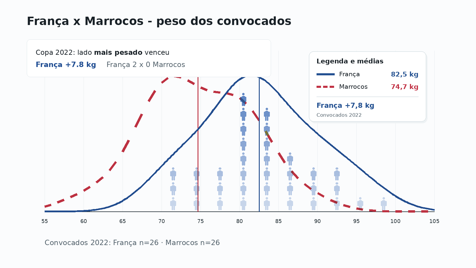 Distribuição de peso do elenco em França 2 x 0 Marrocos na Copa de 2022.