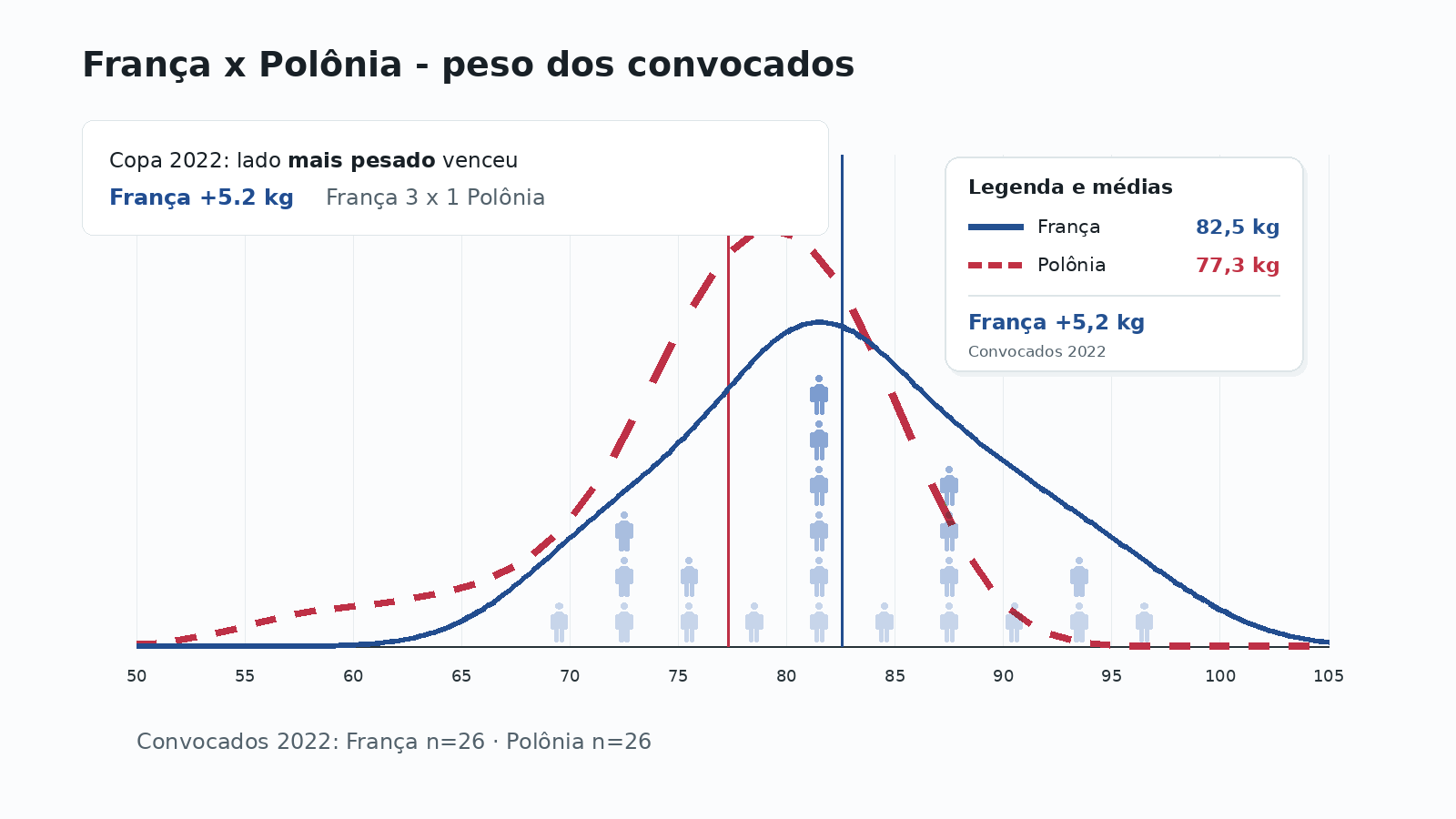 Distribuição de peso do elenco em França 3 x 1 Polônia na Copa de 2022.
