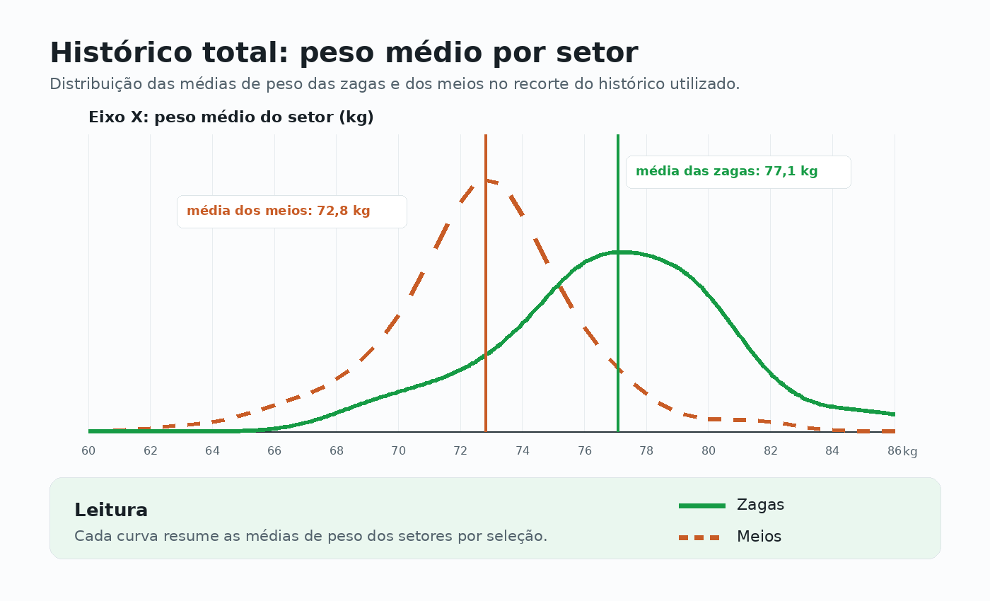 Histórico total de peso médio por setor, comparando distribuições de zagas e meios.