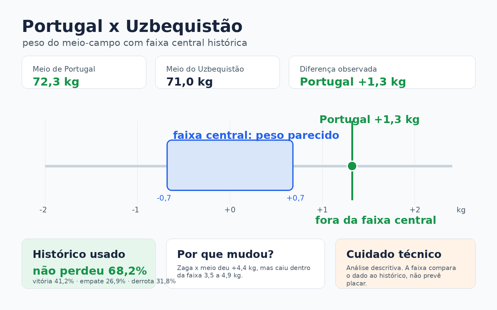 Gráfico de faixa central histórica: meio de Portugal tem 72,3 kg, meio do Uzbequistão tem 71,0 kg, diferença de +1,3 kg fica fora da faixa central de -0,7 kg a +0,7 kg.