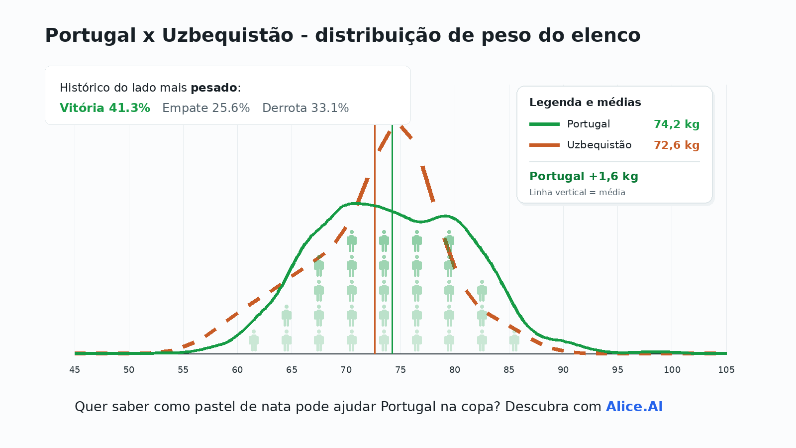 Distribuição de peso do elenco em Portugal x Uzbequistão, com destaque para o histórico do lado mais pesado: vitória 41,3%, empate 25,6% e derrota 33,1%.