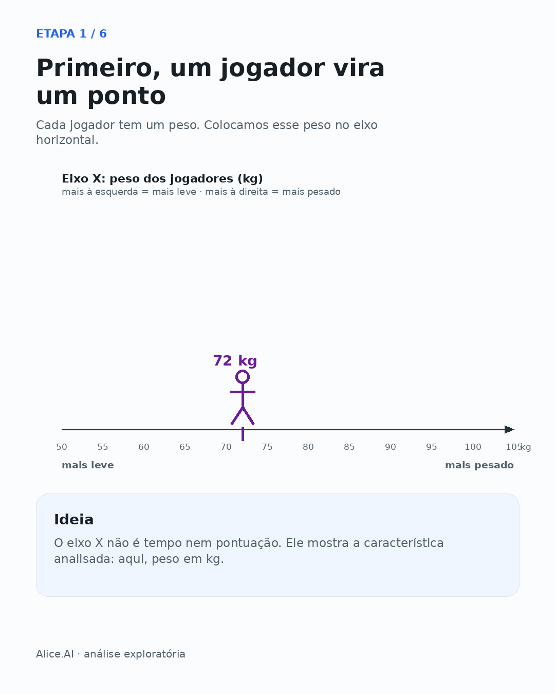 Um jogador marcado como ponto no eixo X de peso em kg.