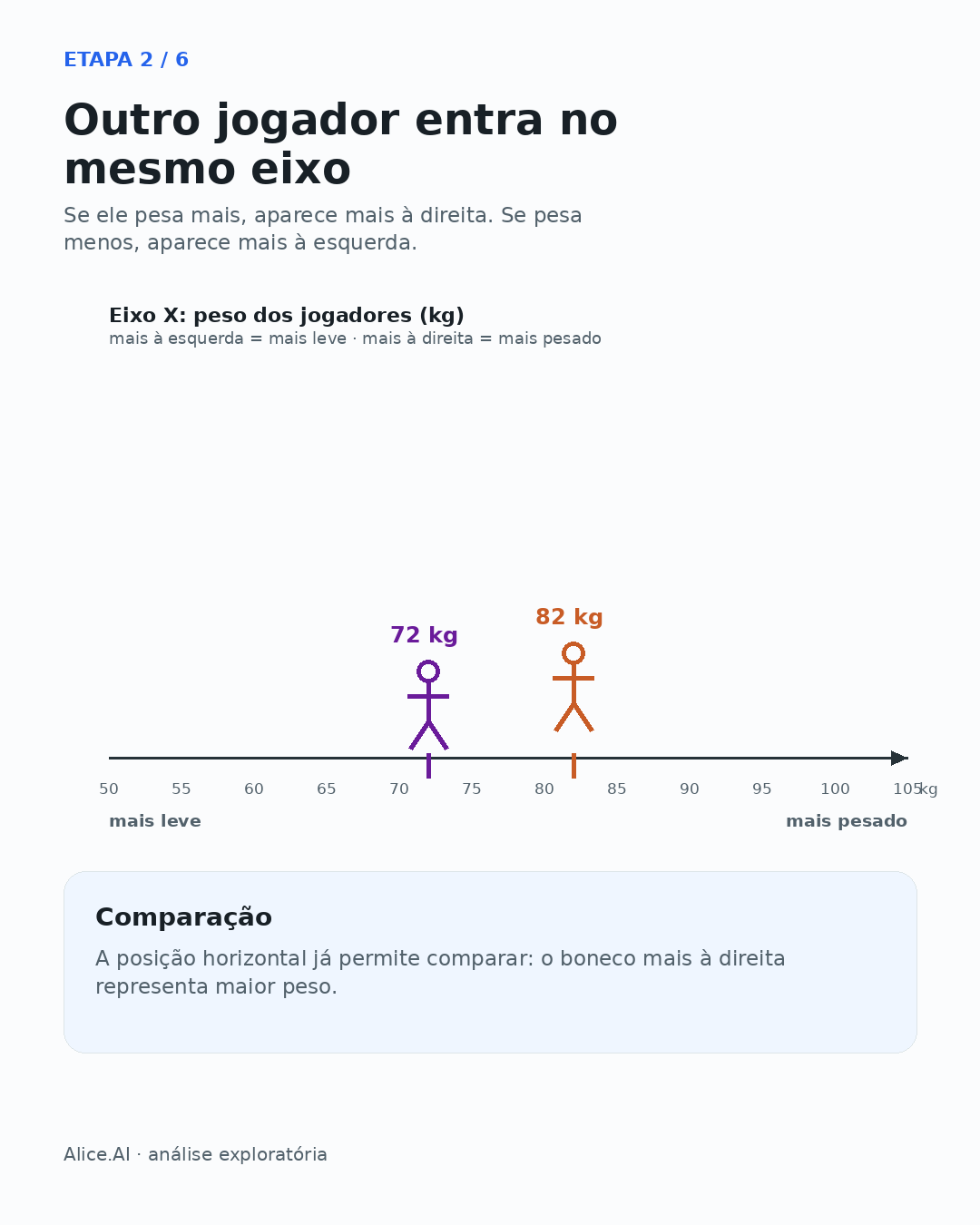 Dois jogadores marcados no mesmo eixo X de peso em kg, permitindo comparação visual.