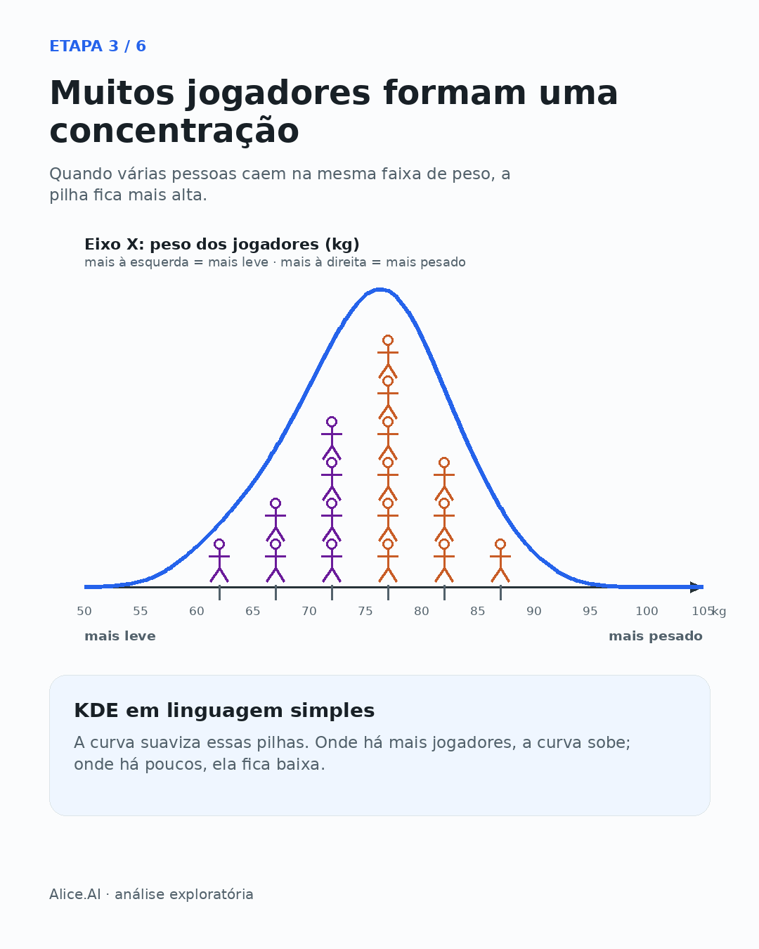 Muitos jogadores agrupados por peso no eixo X em kg, com curva KDE suavizando as pilhas.