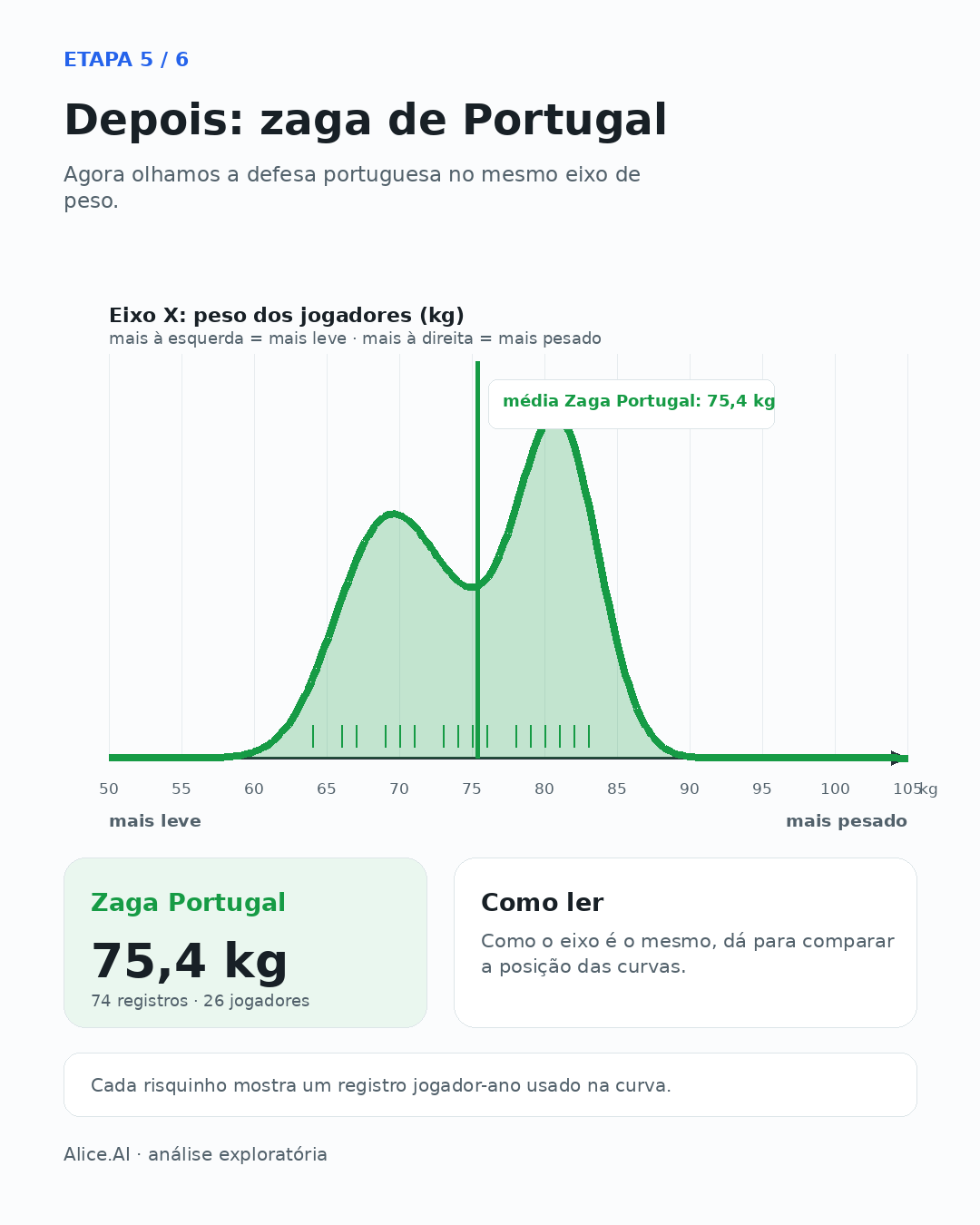 Curva KDE da zaga de Portugal, usando o mesmo eixo X de peso em kg.
