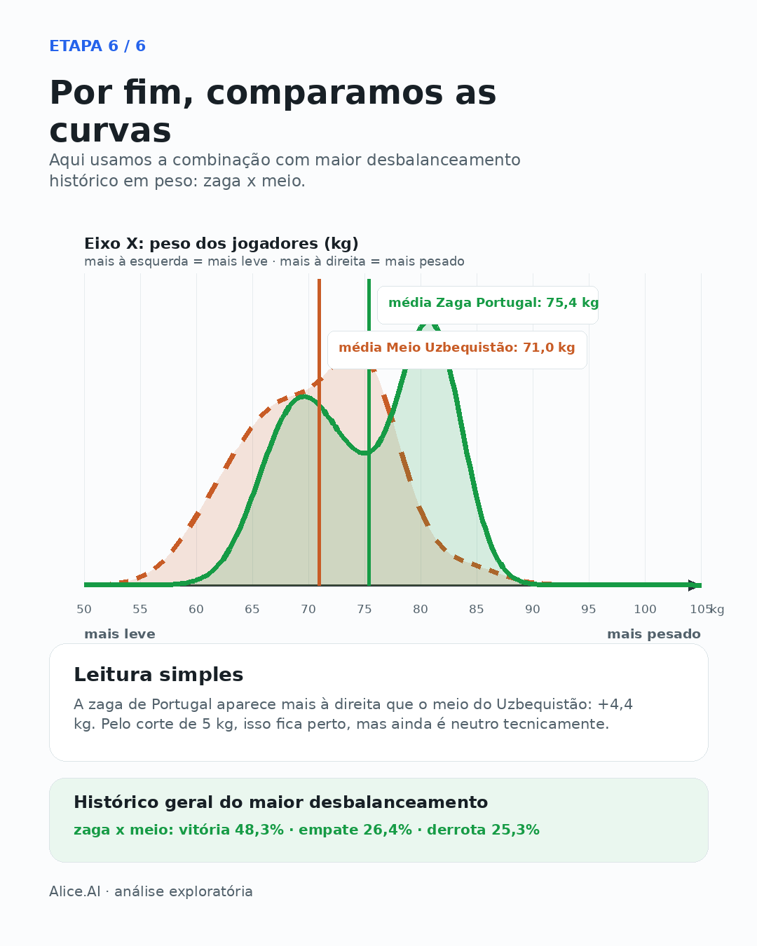 Curvas KDE sobrepostas: zaga de Portugal em linha verde contínua e meio-campo do Uzbequistão em linha laranja tracejada, com eixo X em peso kg.