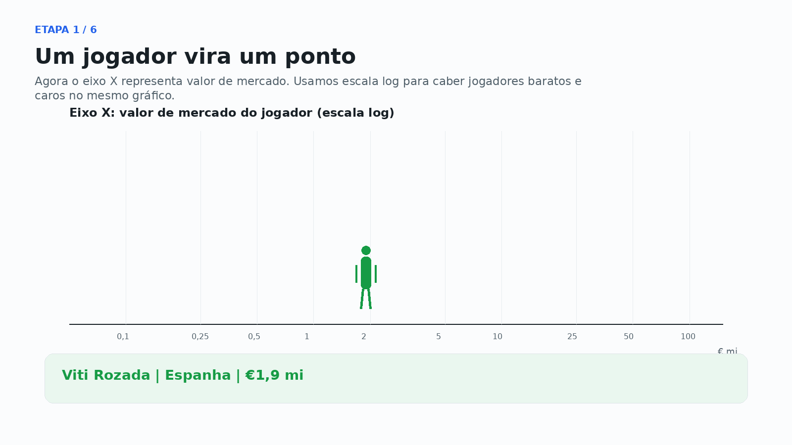Etapa 1: um jogador no eixo de valor de mercado.