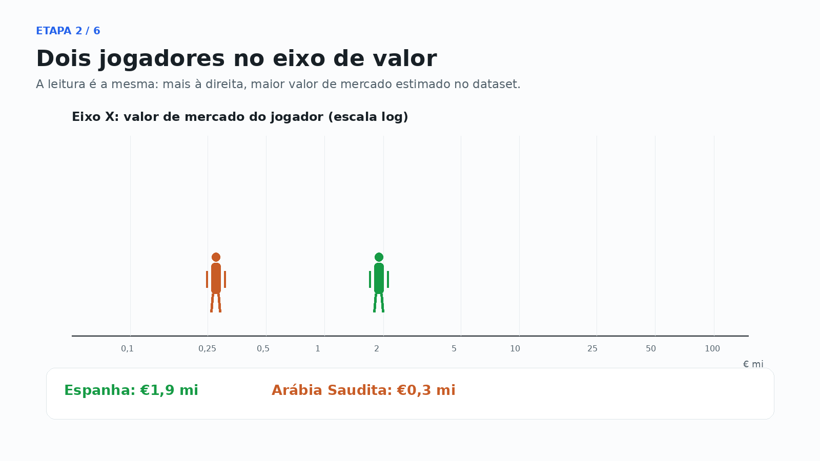 Etapa 2: dois jogadores no eixo de valor de mercado.