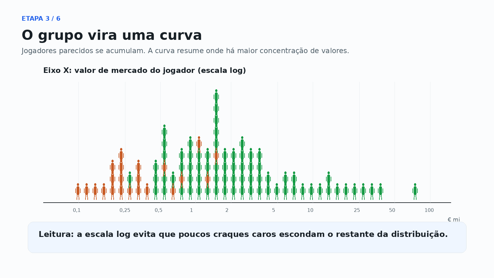 Etapa 3: muitos jogadores formando curva KDE de valor de mercado.