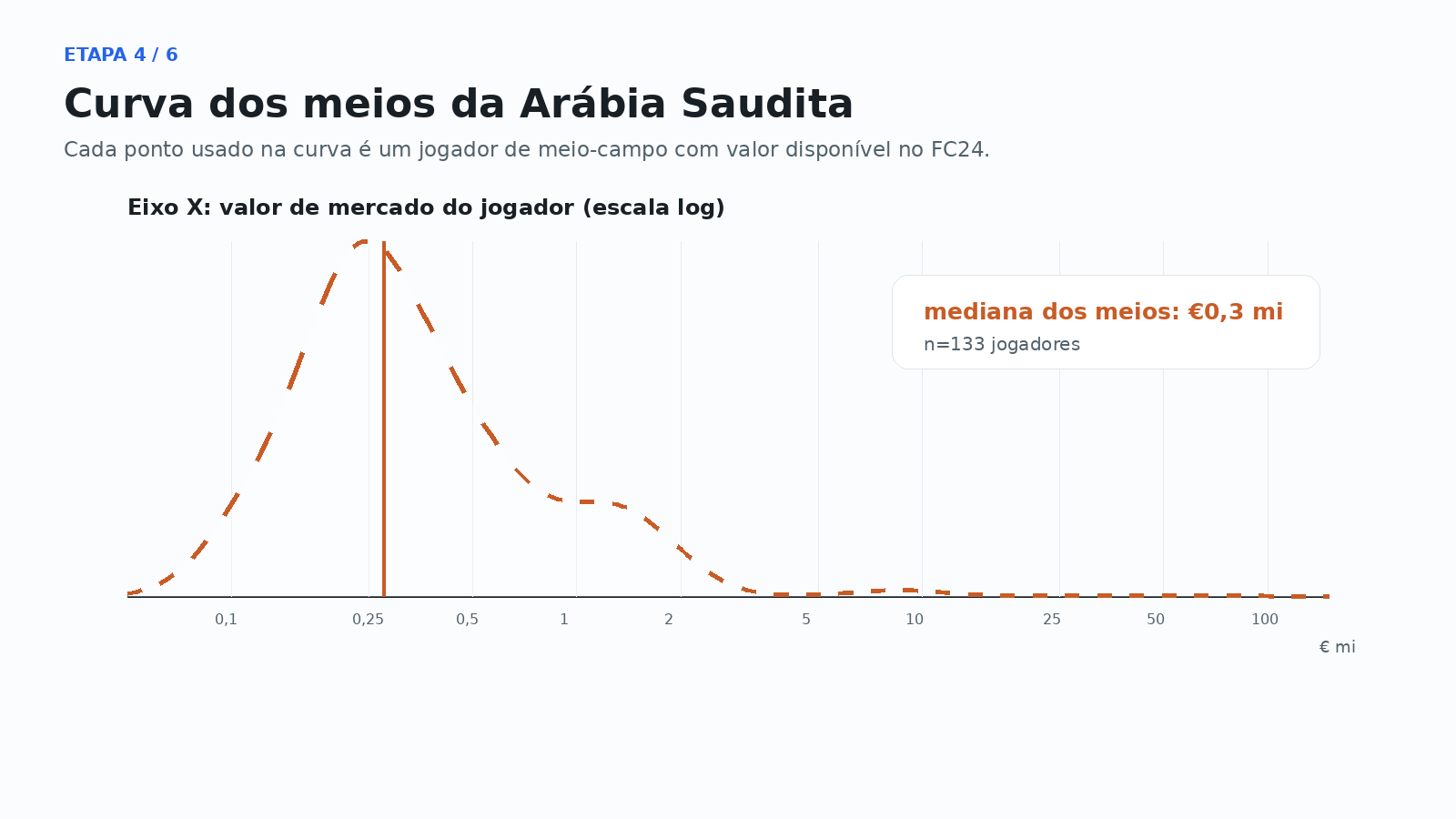 Etapa 4: curva de valor de mercado do meio da Arábia Saudita.