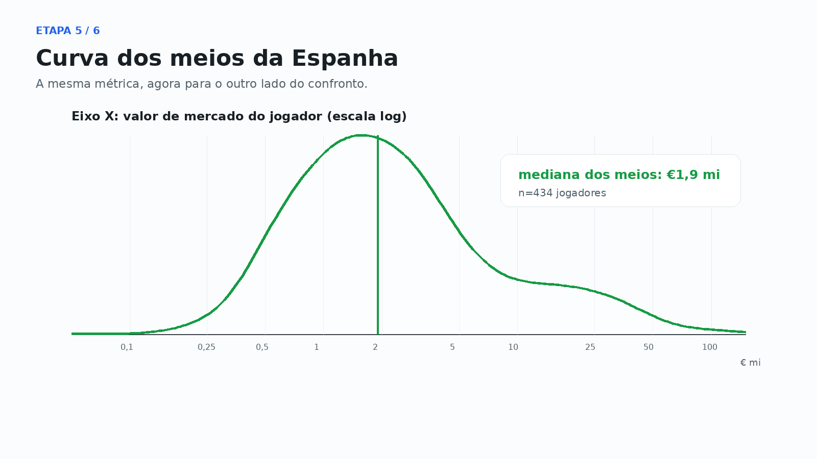 Etapa 5: curva de valor de mercado do meio da Espanha.