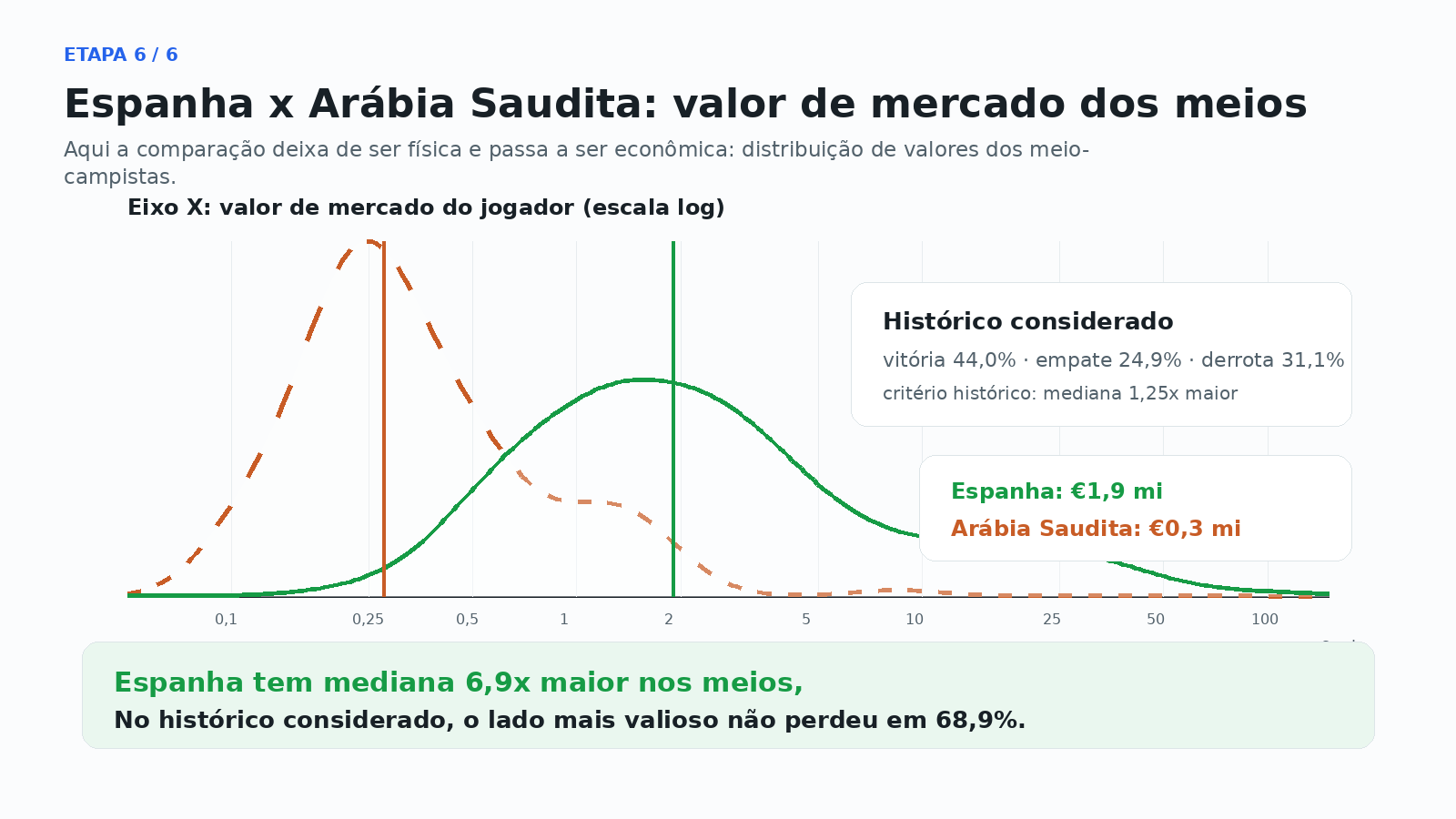 Etapa 6: curvas de valor de mercado da Espanha e da Arábia Saudita no mesmo eixo.