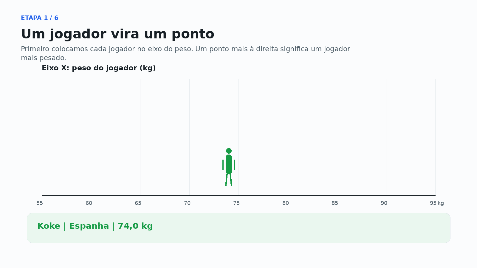 Etapa 1: um jogador no eixo de peso.