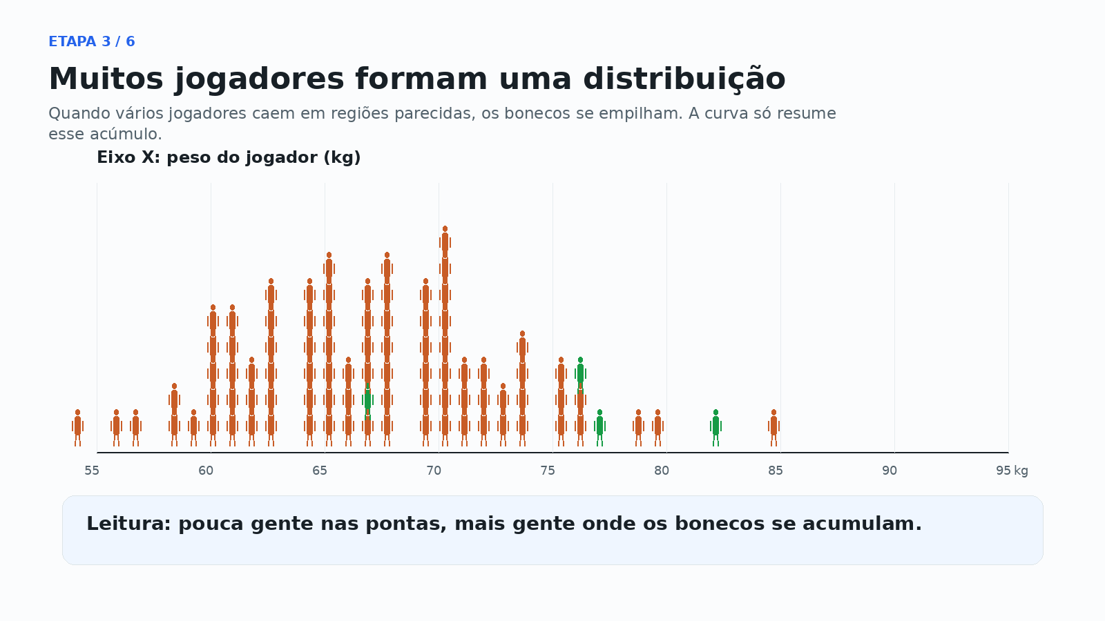 Etapa 3: muitos jogadores formando curva KDE de peso.