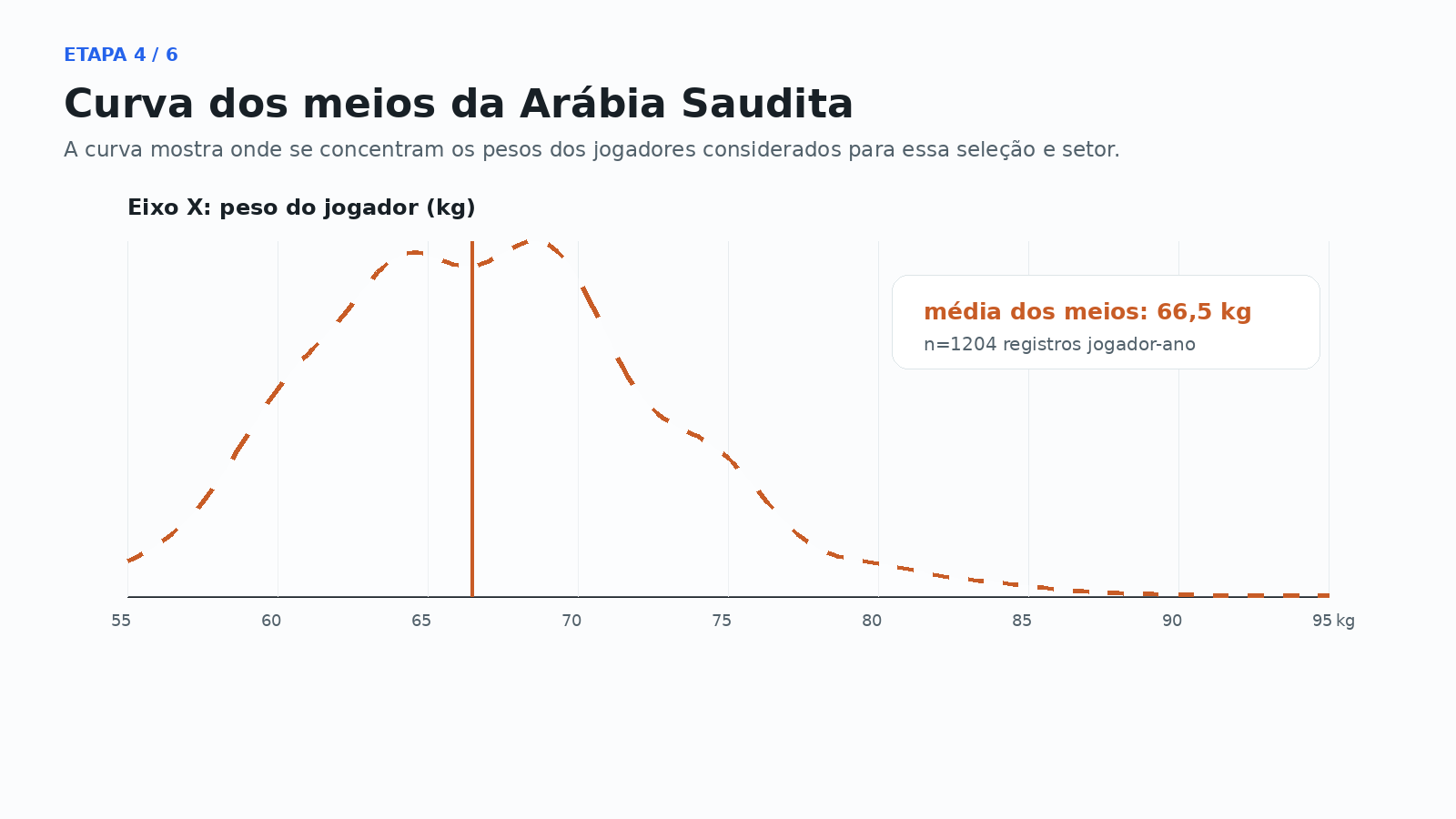 Etapa 4: curva de peso do meio da Arábia Saudita.