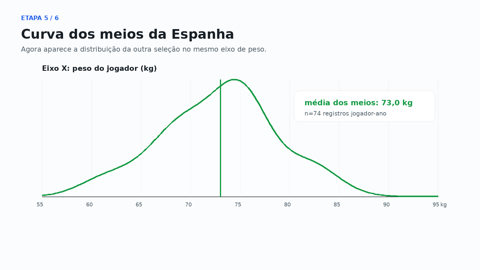 Etapa 5: curva de peso do meio da Espanha.