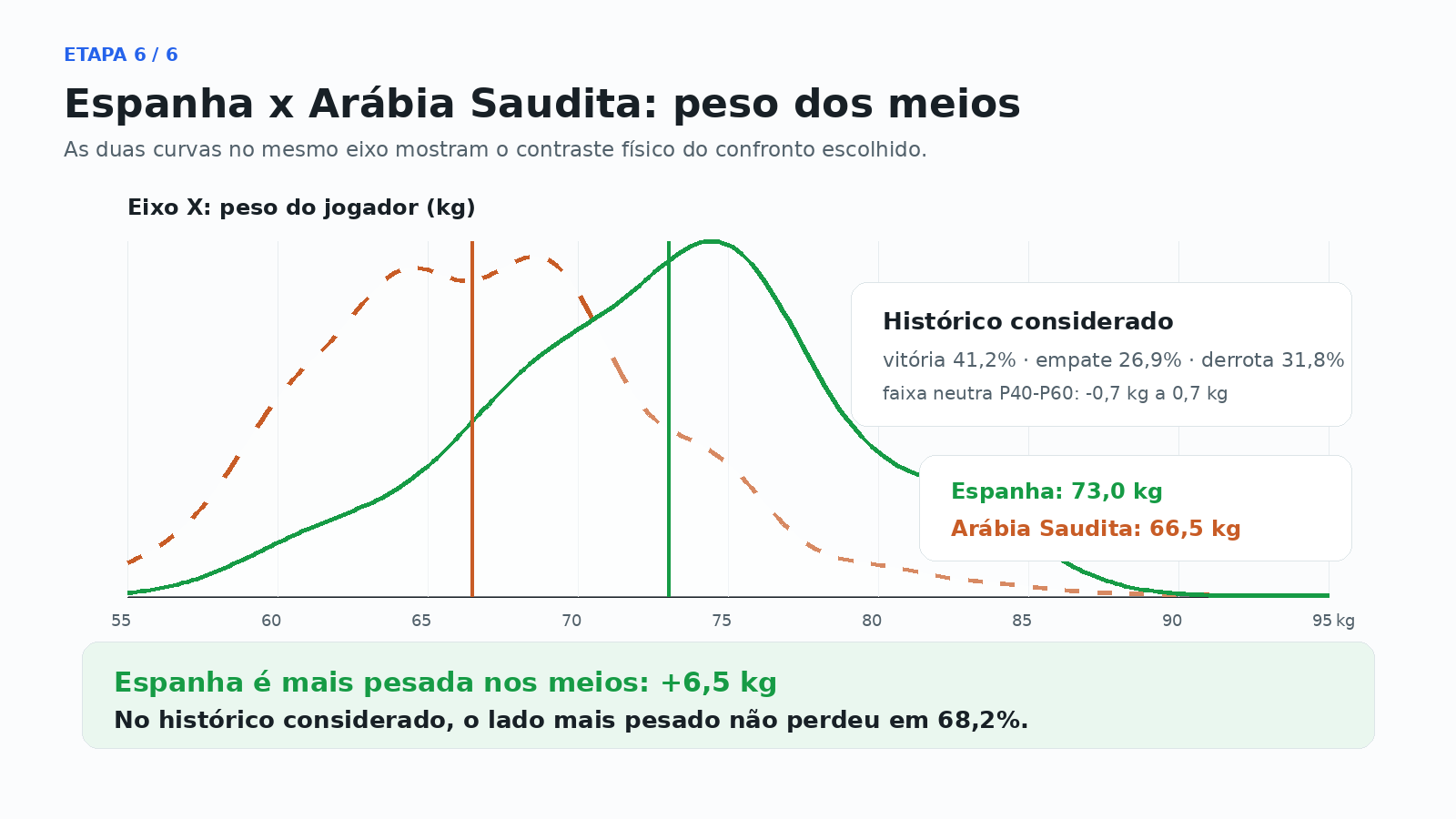 Etapa 6: curvas de peso da Espanha e da Arábia Saudita no mesmo eixo.